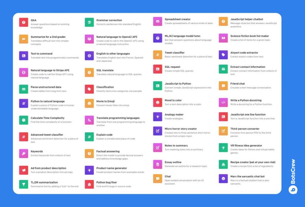 A blue board of small coloured tiles listing OpenAI example use cases in four columns, among them Q&A, summarize for a 2nd grader, text to command, natural language to Stripe API, parse unstructured data, Python to natural language, calculate time complexity, advanced tweet classifier, keywords, ad from product description, TL;DR summarization, grammar correction, natural language to OpenAI API, English to other languages, SQL translate, classification, movie to emoji, translate programming languages, explain code, factual answering, product name generator, python bug fixer, spreadsheet creator, ML/AI language model tutor, tweet classifier, SQL request, JavaScript to Python, mood to color, analogy maker, micro horror story creator, notes to summary, essay outline, chat, JavaScript helper chatbot, science fiction book list maker, airport code extractor, extract contact information, friend chat, write a Python docstring, JavaScript one line function, third-person converter, VR fitness idea generator, recipe creator and Marv the sarcastic chat bot