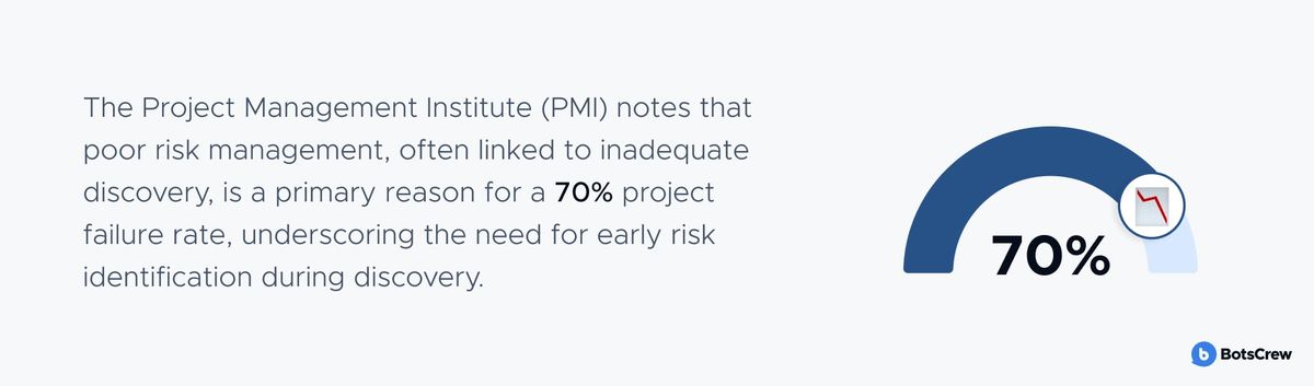 Statistic banner: the Project Management Institute notes that poor risk management, often linked to inadequate discovery, is a primary reason for a 70% project failure rate