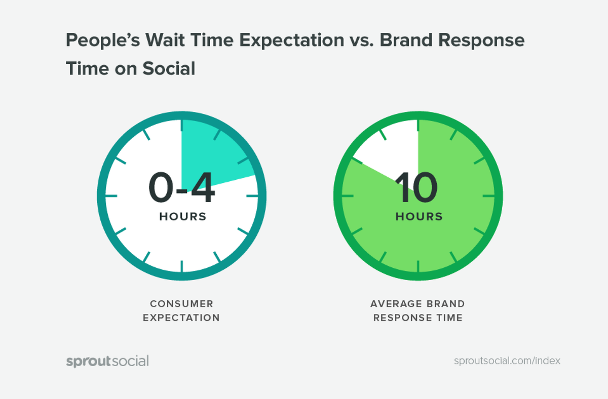 Sprout Social chart: consumers expect a reply within 0-4 hours, while the average brand response time on social is 10 hours