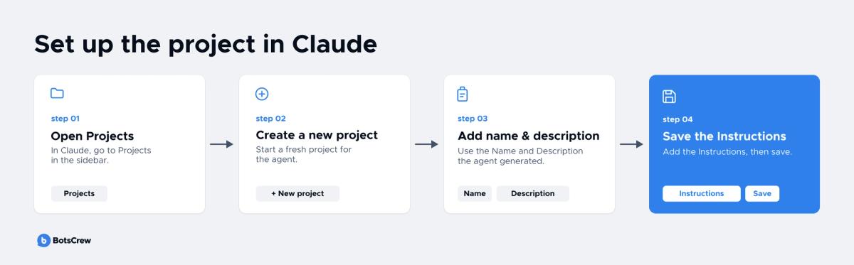 Four steps to set up a Claude project: open Projects, create a new project, add the name and description the agent generated, and save the instructions.