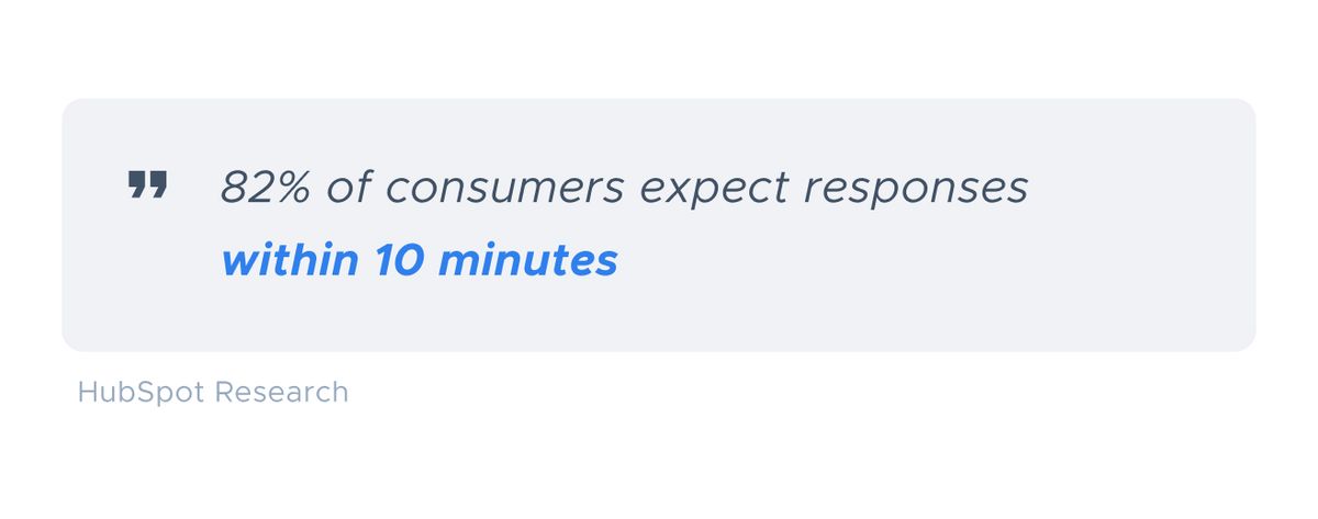 Grey quote card reading “82% of consumers expect responses within 10 minutes”, credited to HubSpot Research