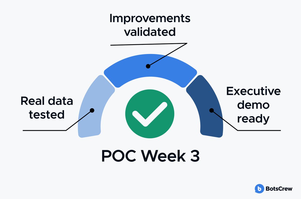 A “POC Week 3” gauge arc around a green checkmark, its three segments labelled Real data tested, Improvements validated and Executive demo ready