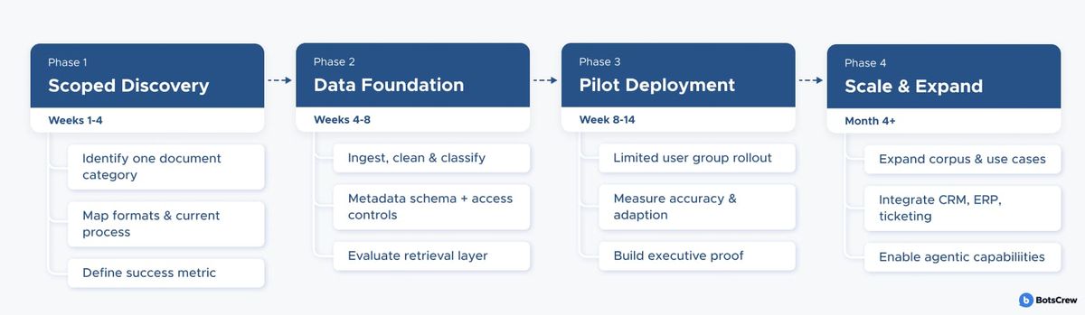 A four-phase roadmap: Scoped Discovery in weeks 1-4, Data Foundation in weeks 4-8, Pilot Deployment in weeks 8-14, and Scale & Expand from month 4 onward.