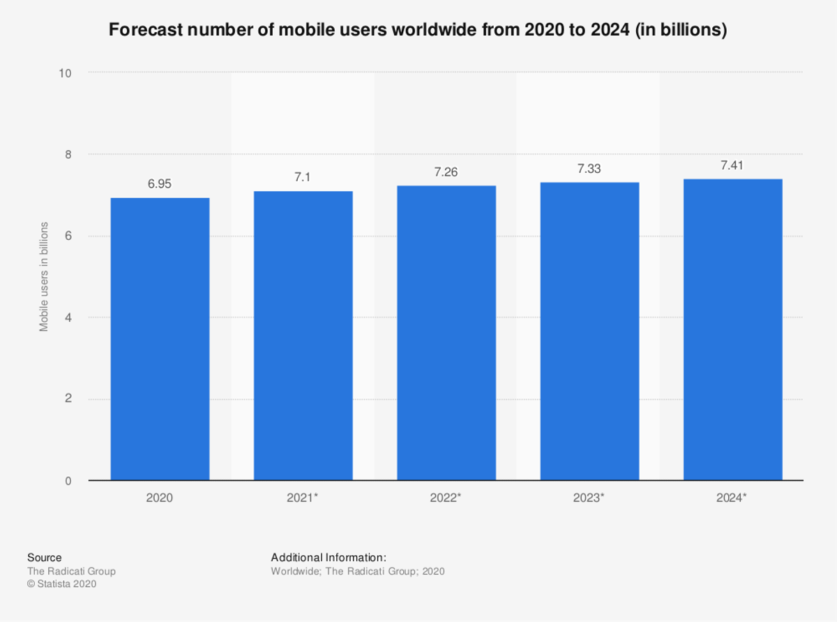 Statista bar chart of the forecast number of mobile users worldwide from 2020 to 2024, in billions: 6.95 in 2020, 7.1 in 2021, 7.26 in 2022, 7.33 in 2023 and 7.41 in 2024, sourced to The Radicati Group