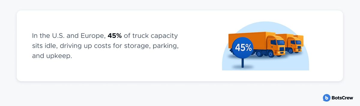 Stat banner: in the U.S. and Europe, 45% of truck capacity sits idle, driving up costs for storage, parking, and upkeep. A blue 45% badge is pinned to two orange delivery trucks.