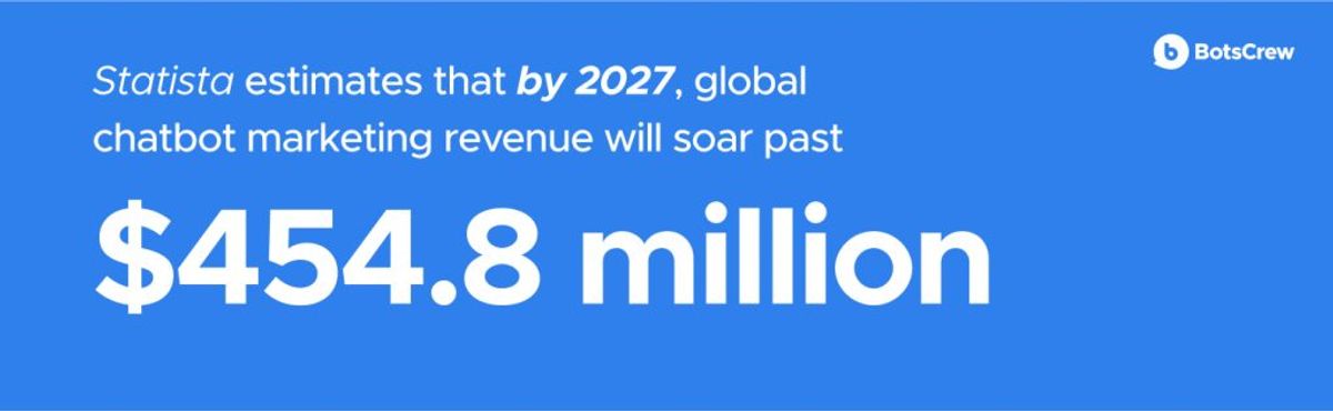 Banner stating Statista estimates global chatbot marketing revenue will soar past $454.8 million by 2027