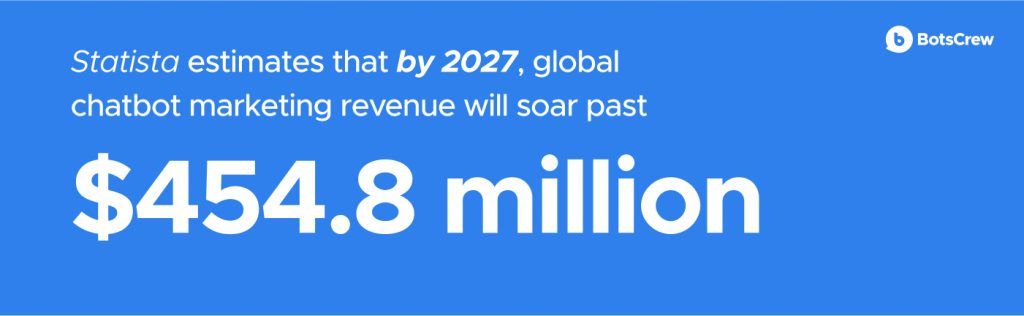 Banner stating Statista estimates global chatbot marketing revenue will soar past $454.8 million by 2027