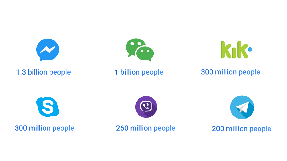 Bar chart of the most popular global mobile messenger apps as of April 2018, ranked by monthly active users