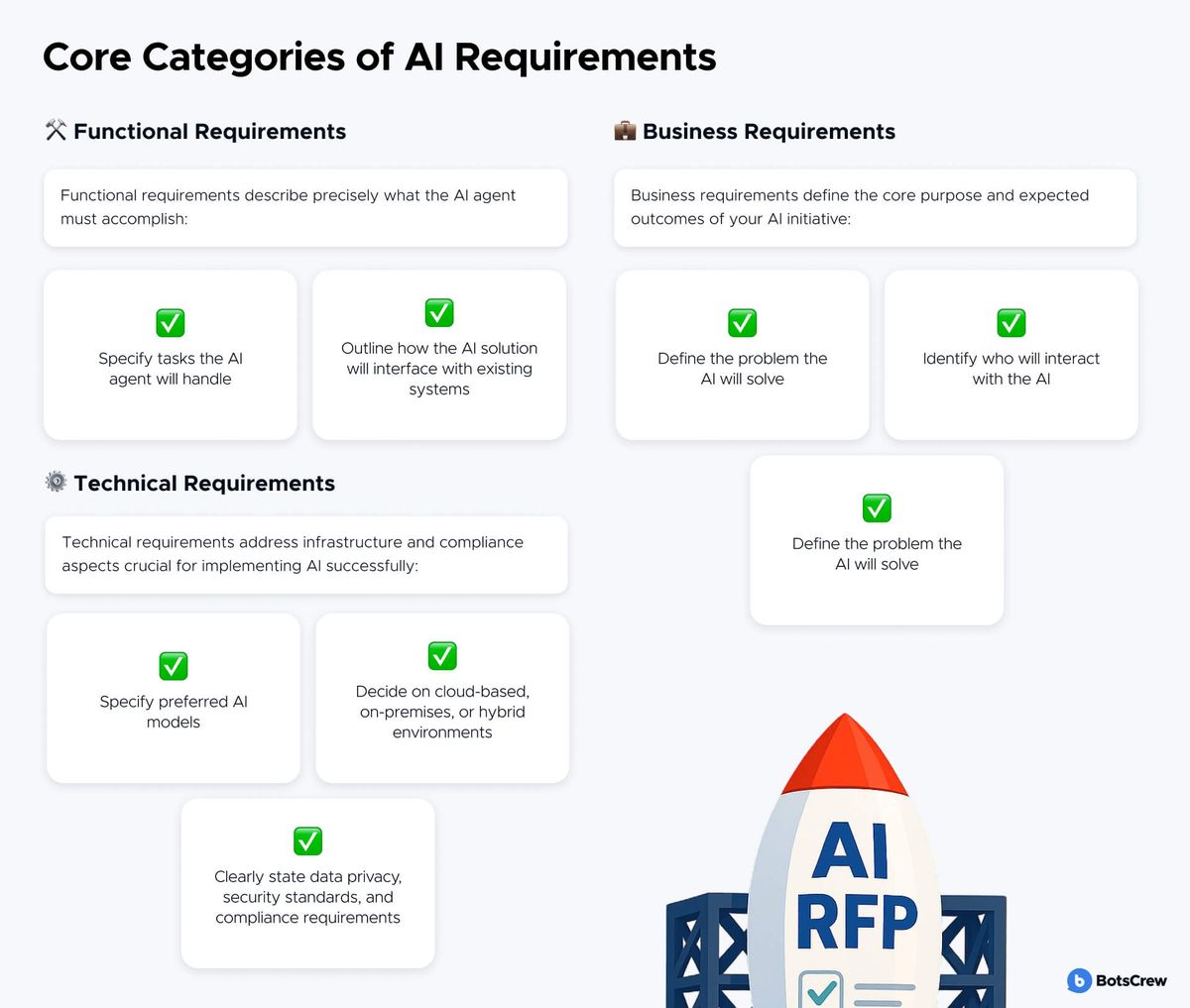 Panel titled "Core Categories of AI Requirements" with three headed groups of check-badge cards. Business Requirements define the core purpose and expected outcomes of your AI initiative: define the problem the AI will solve, identify who will interact with the AI. Functional Requirements describe precisely what the AI agent must accomplish: specify tasks the AI agent will handle, outline how the AI solution will interface with existing systems. Technical Requirements address infrastructure and compliance: specify preferred AI models, decide on cloud-based, on-premises or hybrid environments, clearly state data privacy, security standards and compliance requirements. A rocket labelled "AI RFP" sits at the lower right.