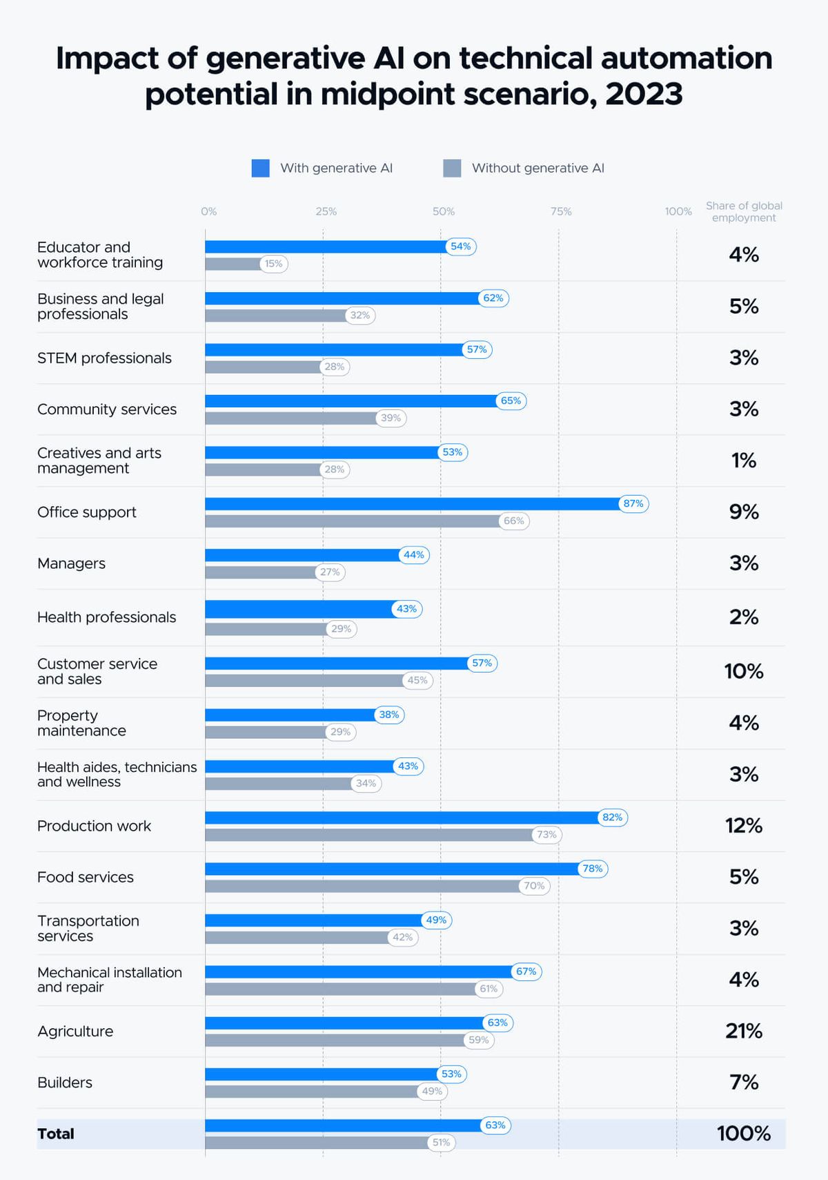 Impact of generative AI on technical automation potential in the midpoint scenario, 2023, comparing each occupation with and without generative AI. Office support rises from 66% to 87%, production work from 73% to 82%, food services from 70% to 78%, educator and workforce training from 15% to 54%, business and legal professionals from 32% to 62%, and the total from 51% to 63%