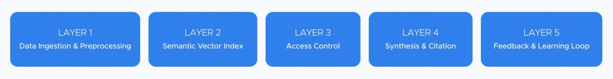 The five layers of an AI knowledge base: data ingestion and preprocessing, semantic vector index, access control, synthesis and citation, feedback and learning loop