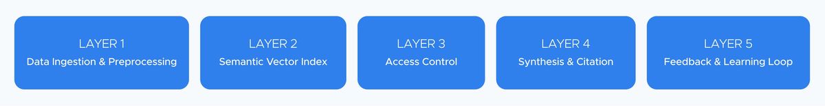 The five layers of an AI knowledge base: data ingestion and preprocessing, semantic vector index, access control, synthesis and citation, feedback and learning loop