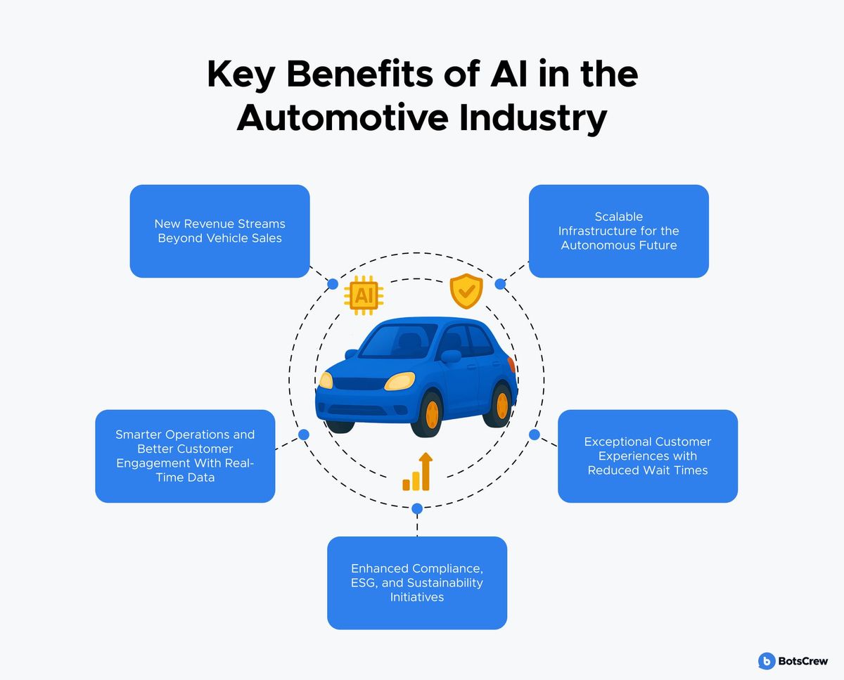 Diagram "Key Benefits of AI in the Automotive Industry": a car ringed by six labelled cards — new revenue streams beyond vehicle sales, scalable infrastructure for the autonomous future, exceptional customer experiences with reduced wait times, enhanced compliance, ESG and sustainability initiatives, smarter operations and better customer engagement with real-time data
