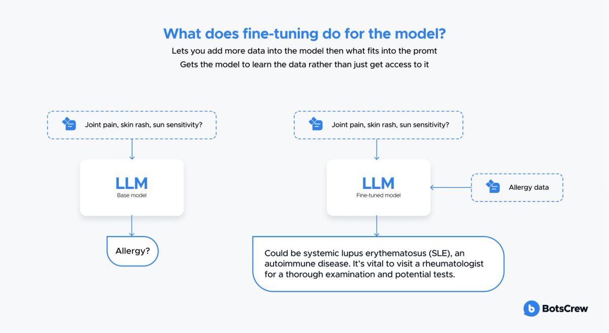 "What does fine-tuning do for the model?" — it lets you add more data than fits in the prompt and gets the model to learn the data rather than just access it. The same question, "Joint pain, skin rash, sun sensitivity?", gets "Allergy?" from the base model and, from a model fine-tuned on allergy data, "Could be systemic lupus erythematosus (SLE), an autoimmune disease. It's vital to visit a rheumatologist for a thorough examination and potential tests."