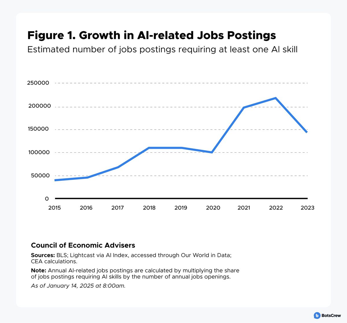 Figure 1. Growth in AI-related jobs postings — estimated number of jobs postings requiring at least one AI skill, rising from about 40,000 in 2015 to a 2022 peak near 220,000 and easing to roughly 145,000 in 2023. Council of Economic Advisers; sources BLS and Lightcast via AI Index, accessed through Our World in Data.