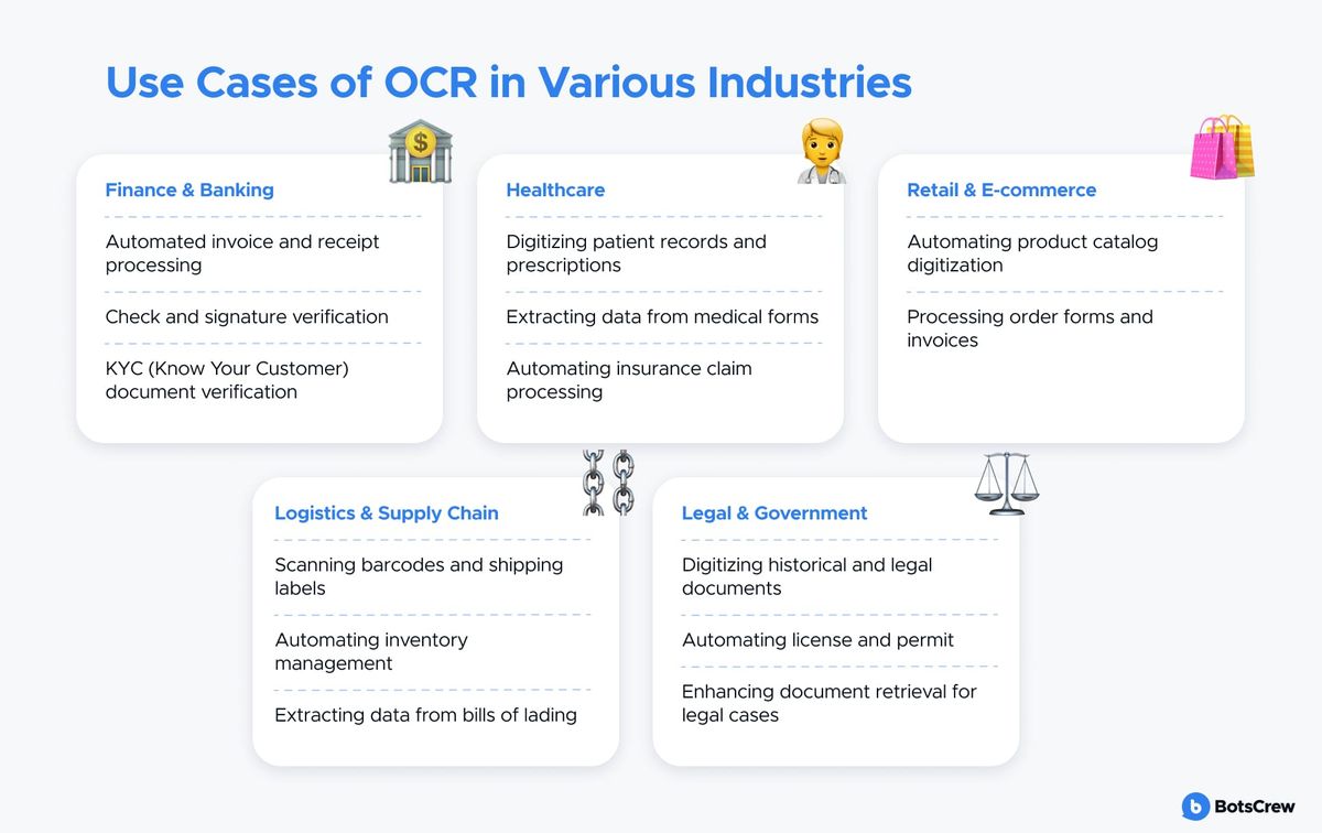 Use cases of OCR in various industries, as five cards. Finance & banking: automated invoice and receipt processing, check and signature verification, KYC document verification. Healthcare: digitizing patient records and prescriptions, extracting data from medical forms, automating insurance claim processing. Retail & e-commerce: automating product catalog digitization, processing order forms and invoices. Logistics & supply chain: scanning barcodes and shipping labels, automating inventory management, extracting data from bills of lading. Legal & government: digitizing historical and legal documents, automating license and permit, enhancing document retrieval for legal cases.