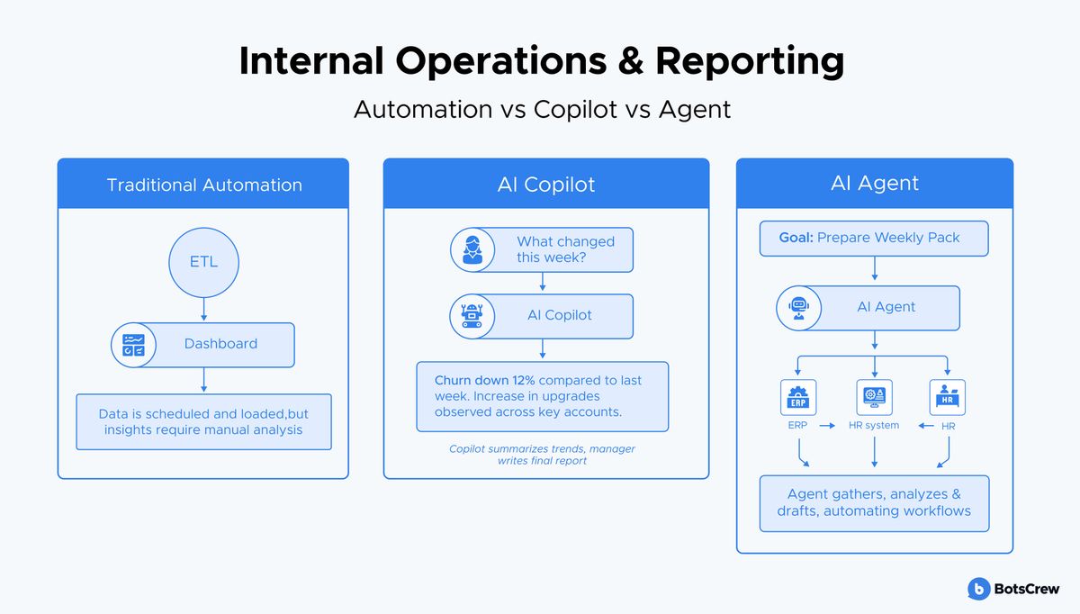 Internal operations and reporting, automation vs copilot vs agent. Traditional Automation: ETL into a dashboard — data is scheduled and loaded, but insights require manual analysis. AI Copilot: asked “what changed this week?”, it answers that churn is down 12% with upgrades up across key accounts; the copilot summarizes trends, the manager writes the final report. AI Agent: given the goal “prepare weekly pack”, it works across ERP, HR system and HR data to gather, analyze and draft, automating the workflow.