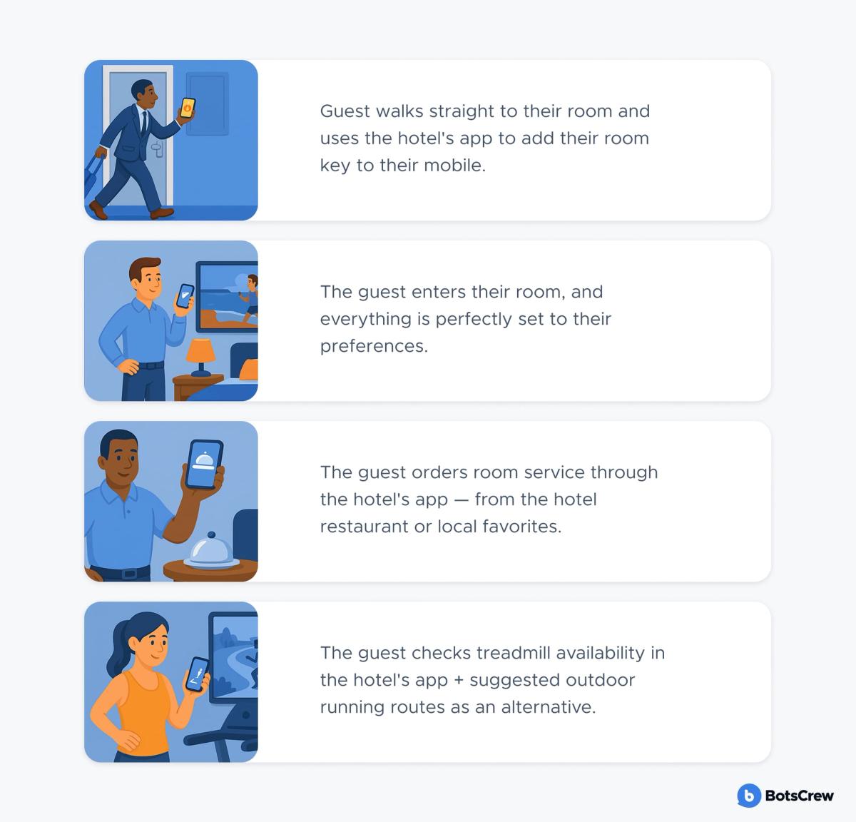 Four illustrated cards showing the same hotel stay with AI: the guest walks straight to their room and adds the room key to their mobile through the hotel's app; the room is already set to their preferences; the guest orders room service through the app from the hotel restaurant or local favorites; the guest checks treadmill availability in the app and is offered outdoor running routes as an alternative.