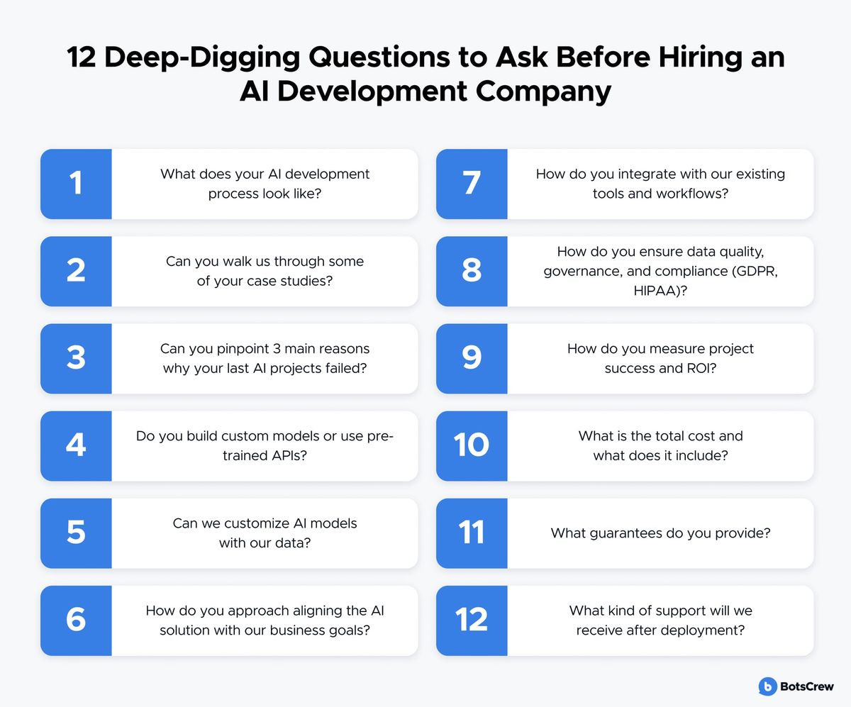 Numbered card grid titled 12 Deep-Digging Questions to Ask Before Hiring an AI Development Company: 1 What does your AI development process look like? 2 Can you walk us through some of your case studies? 3 Can you pinpoint 3 main reasons why your last AI projects failed? 4 Do you build custom models or use pre-trained APIs? 5 Can we customize AI models with our data? 6 How do you approach aligning the AI solution with our business goals? 7 How do you integrate with our existing tools and workflows? 8 How do you ensure data quality, governance, and compliance (GDPR, HIPAA)? 9 How do you measure project success and ROI? 10 What is the total cost and what does it include? 11 What guarantees do you provide? 12 What kind of support will we receive after deployment?