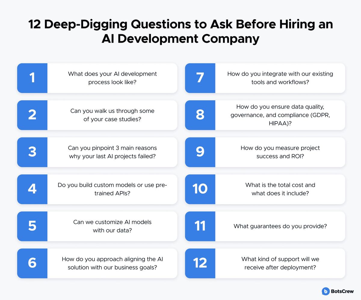 Numbered card grid titled 12 Deep-Digging Questions to Ask Before Hiring an AI Development Company: 1 What does your AI development process look like? 2 Can you walk us through some of your case studies? 3 Can you pinpoint 3 main reasons why your last AI projects failed? 4 Do you build custom models or use pre-trained APIs? 5 Can we customize AI models with our data? 6 How do you approach aligning the AI solution with our business goals? 7 How do you integrate with our existing tools and workflows? 8 How do you ensure data quality, governance, and compliance (GDPR, HIPAA)? 9 How do you measure project success and ROI? 10 What is the total cost and what does it include? 11 What guarantees do you provide? 12 What kind of support will we receive after deployment?