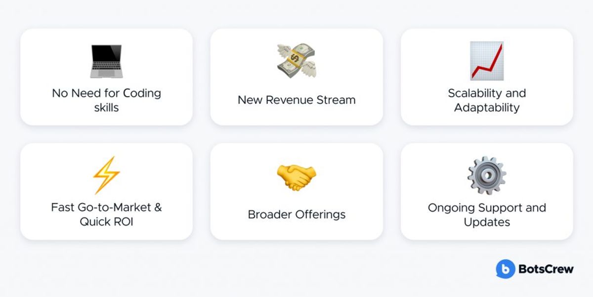 Grid of six icons summarizing the benefits: no need for coding skills, new revenue stream, scalability and adaptability, fast go-to-market and quick ROI, broader offerings, ongoing support and updates