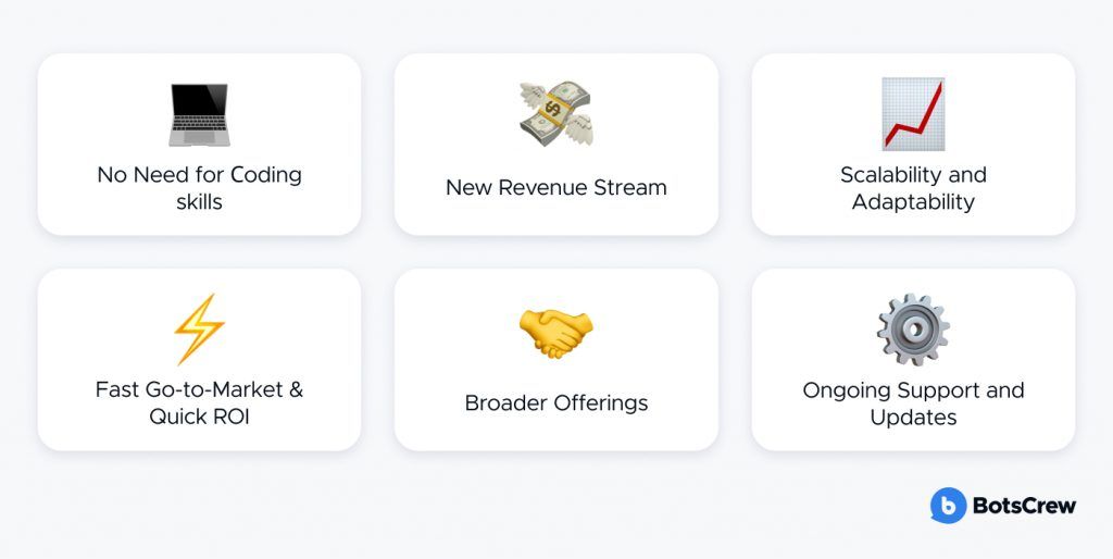Grid of six icons summarizing the benefits: no need for coding skills, new revenue stream, scalability and adaptability, fast go-to-market and quick ROI, broader offerings, ongoing support and updates