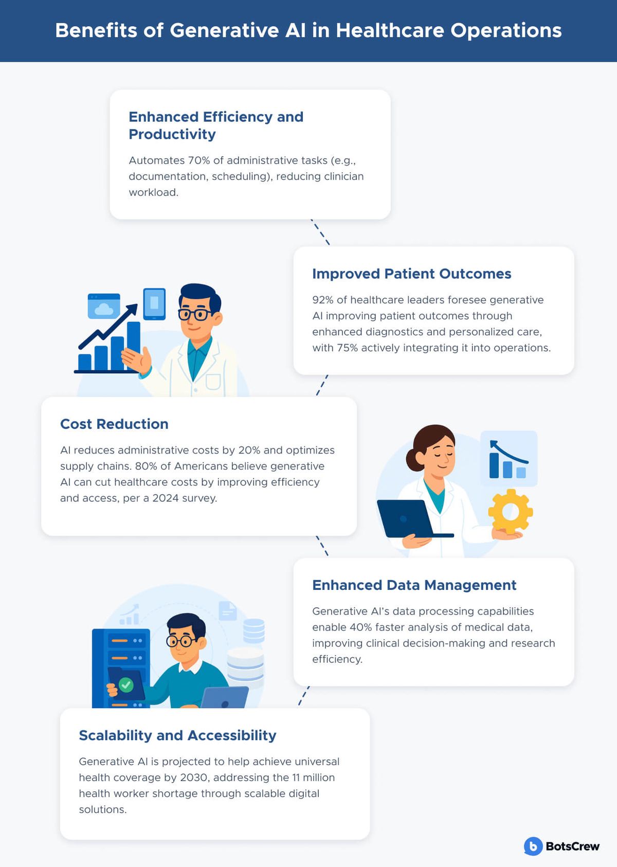 Panel titled Benefits of Generative AI in Healthcare Operations, five staggered cards. Enhanced Efficiency and Productivity: automates 70% of administrative tasks (e.g., documentation, scheduling), reducing clinician workload. Improved Patient Outcomes: 92% of healthcare leaders foresee generative AI improving patient outcomes through enhanced diagnostics and personalized care, with 75% actively integrating it into operations. Cost Reduction: AI reduces administrative costs by 20% and optimizes supply chains; 80% of Americans believe generative AI can cut healthcare costs by improving efficiency and access, per a 2024 survey. Enhanced Data Management: generative AI's data processing capabilities enable 40% faster analysis of medical data, improving clinical decision-making and research efficiency. Scalability and Accessibility: generative AI is projected to help achieve universal health coverage by 2030, addressing the 11 million health worker shortage through scalable digital solutions