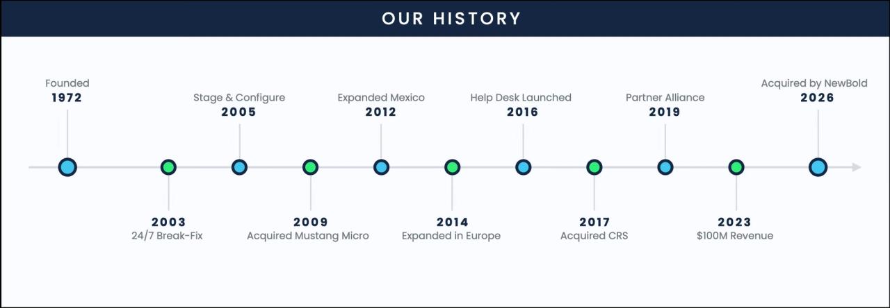 Milestones