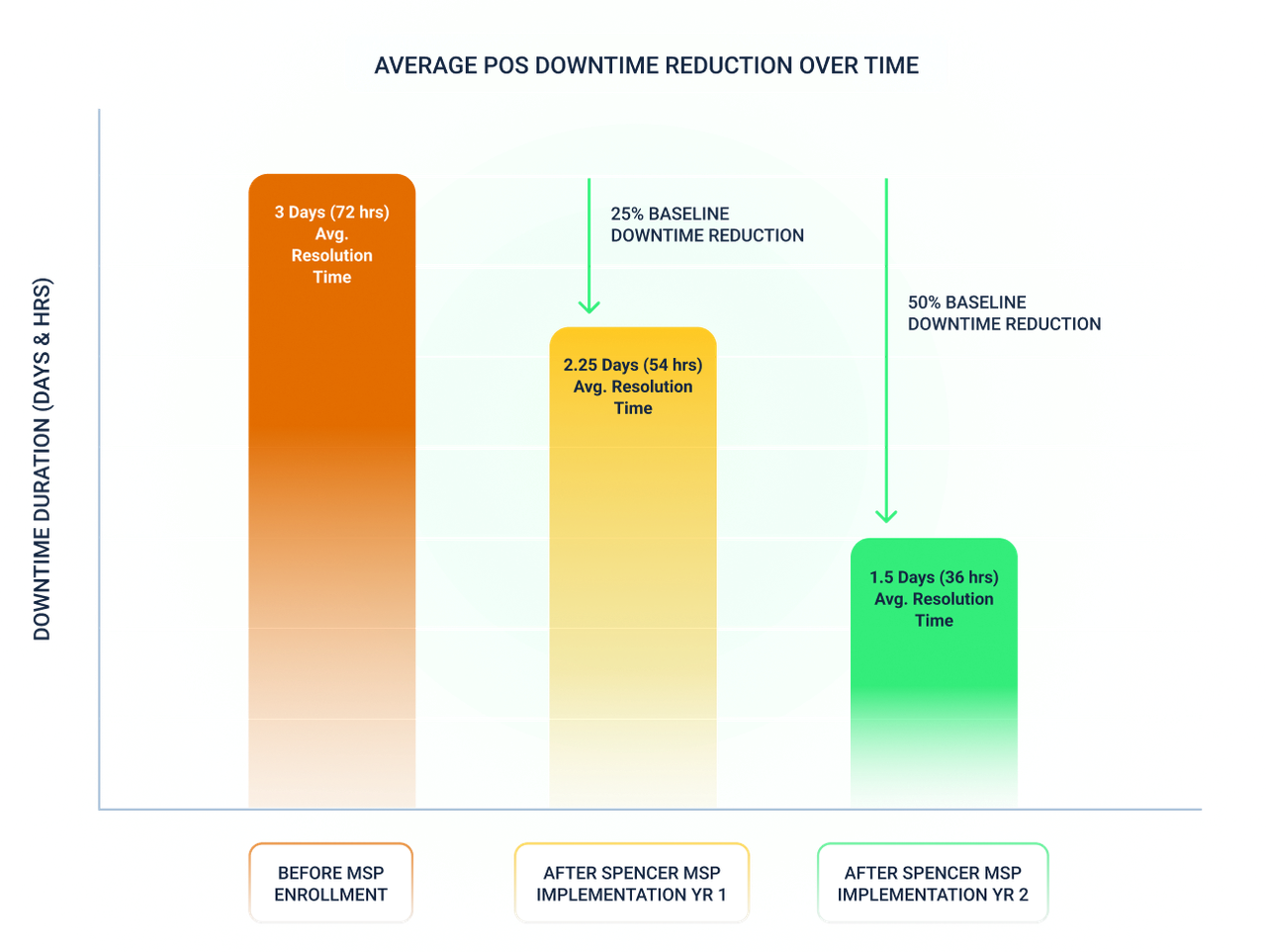 MEASURABLE PERFORMANCE GAINS
