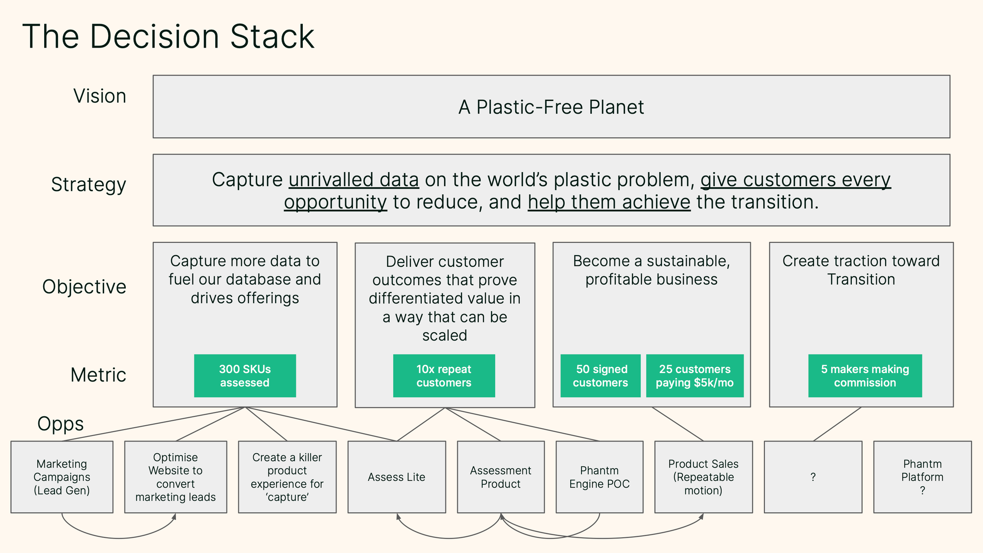 An example Decision Stack, completed by a startup focussed on reducing the planet's plastic problem