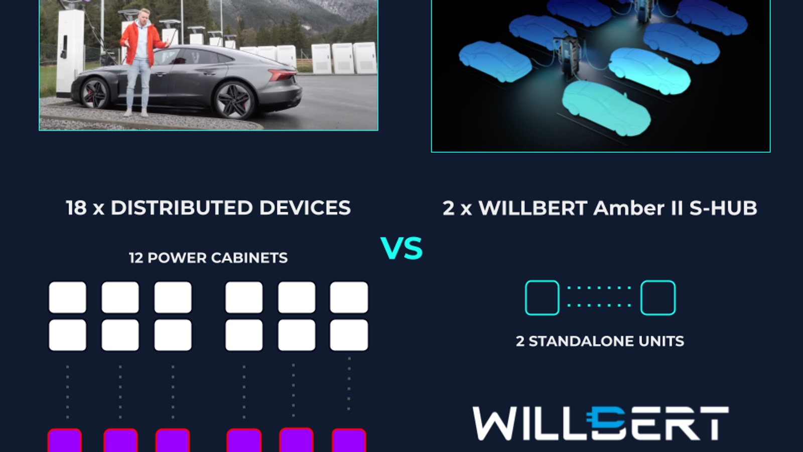Ultra-fast DC Chargers: Distributed vs Standalone. Why Not Both? Introducing WILLBERT Amber II S-Hub