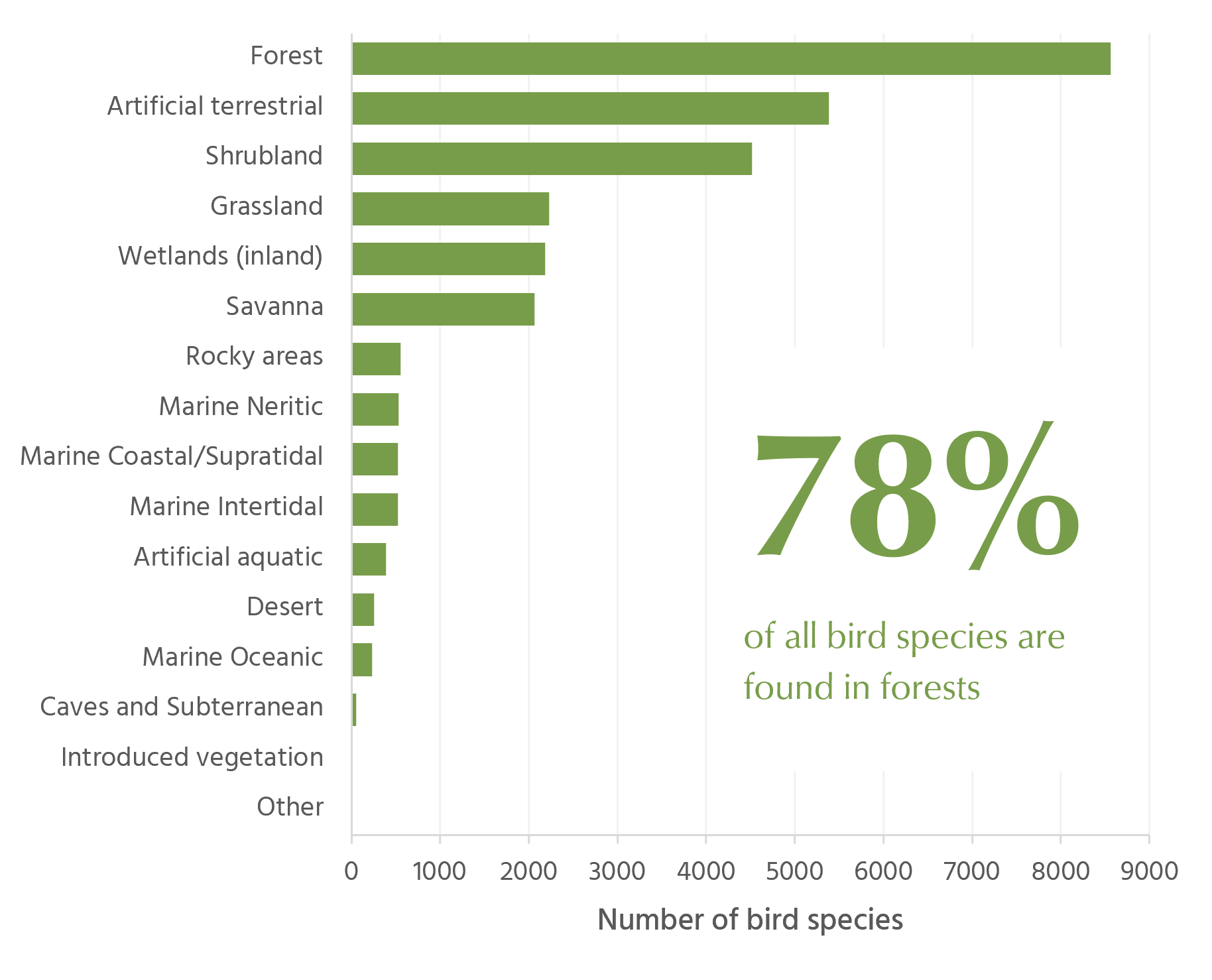 a graph showing the number of bird species found in forests