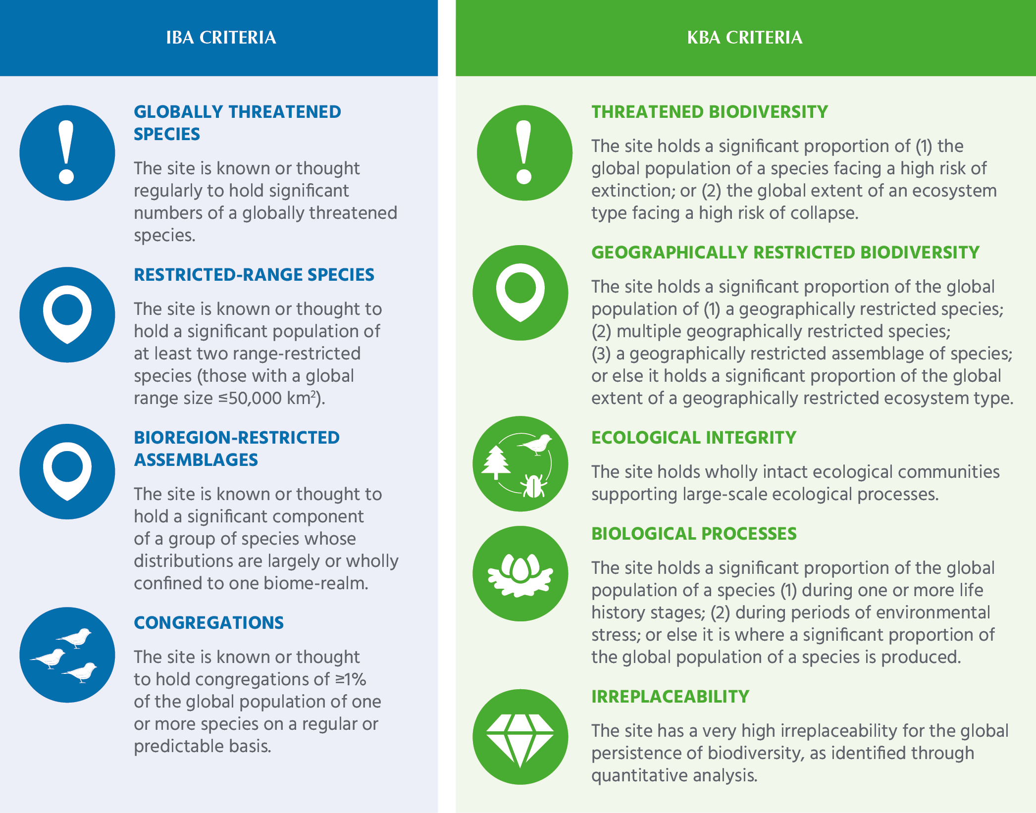 The criteria used to identify IBAs have evolved into a global standard ...