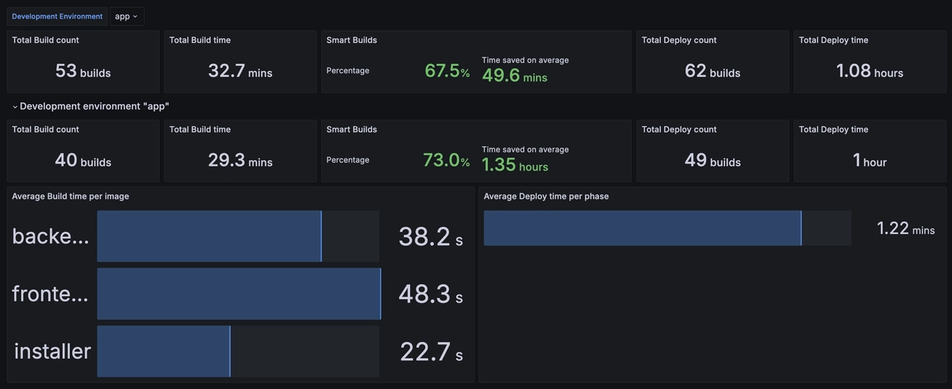 Okteto Insights dashboard displaying build metrics