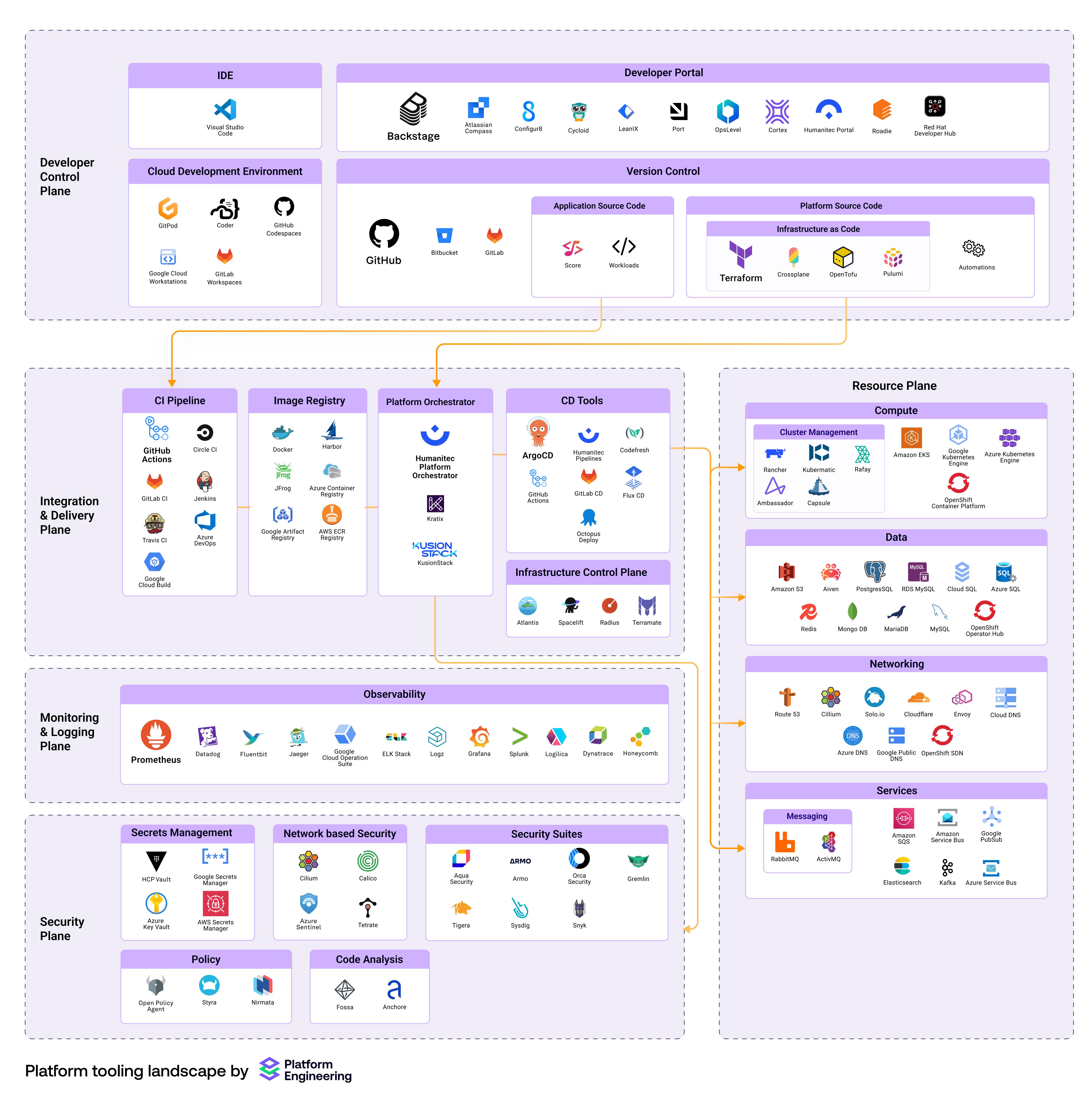 A diagram of platform tooling landscape provided by Platform Engineering