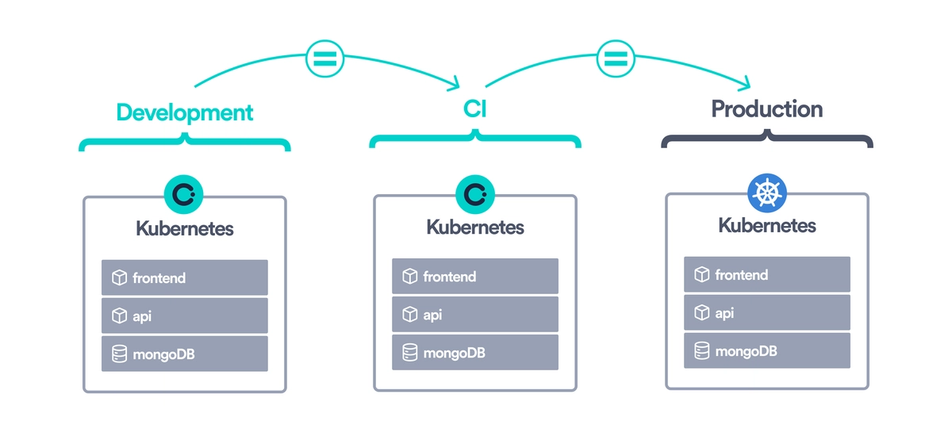 A diagram showing a streamlined workflow from development to product by replicated production-like environments