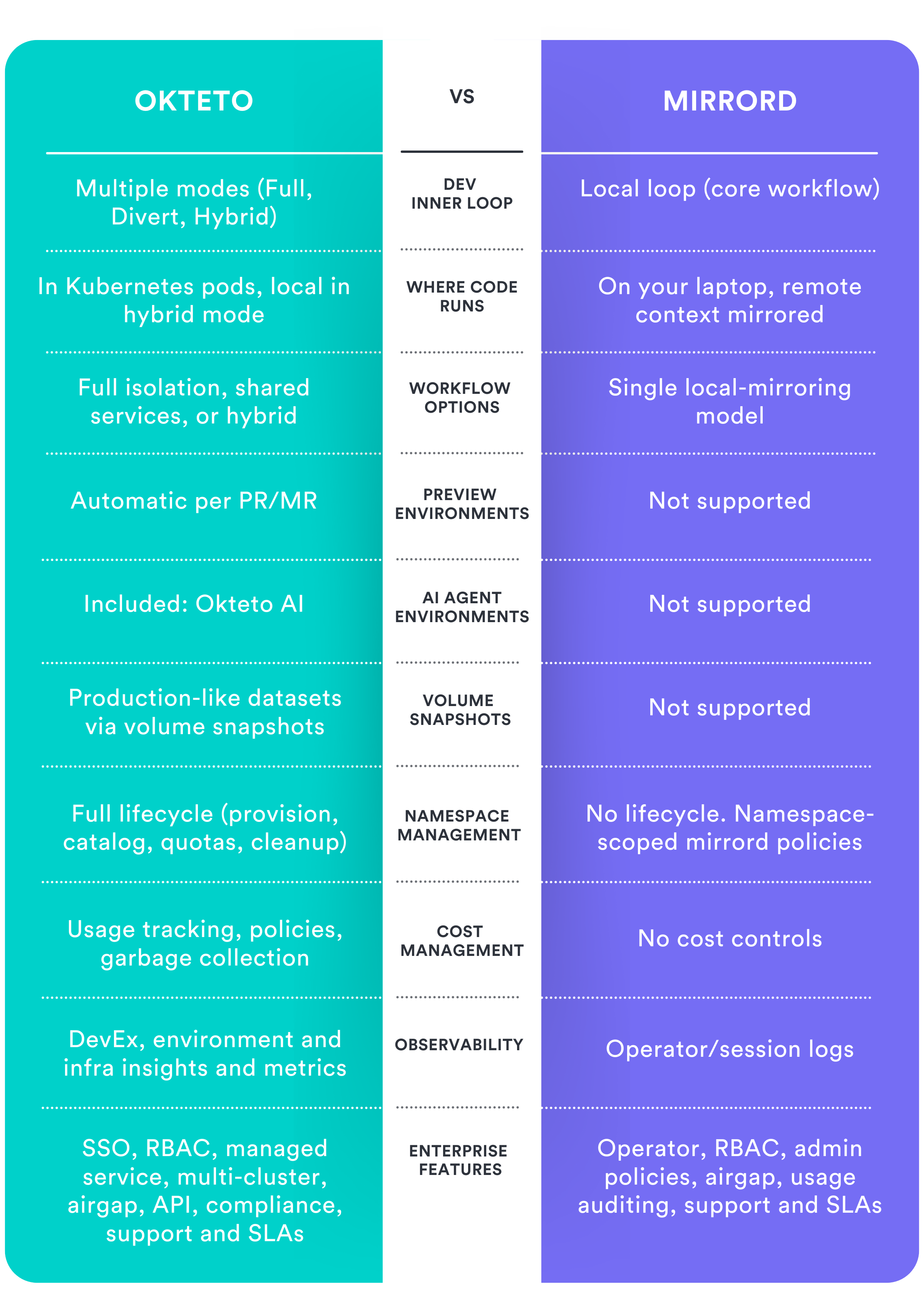 Comparison of Okteto vs mirrord development environment features