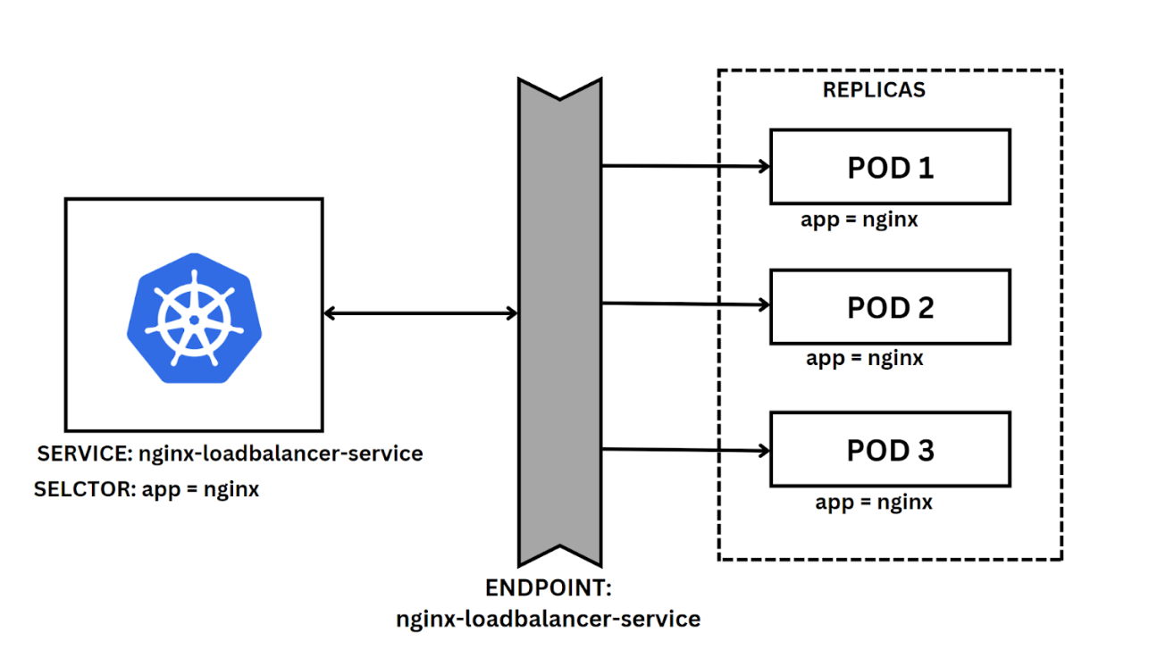 Guide to the Kubernetes Load Balancer Service | Okteto