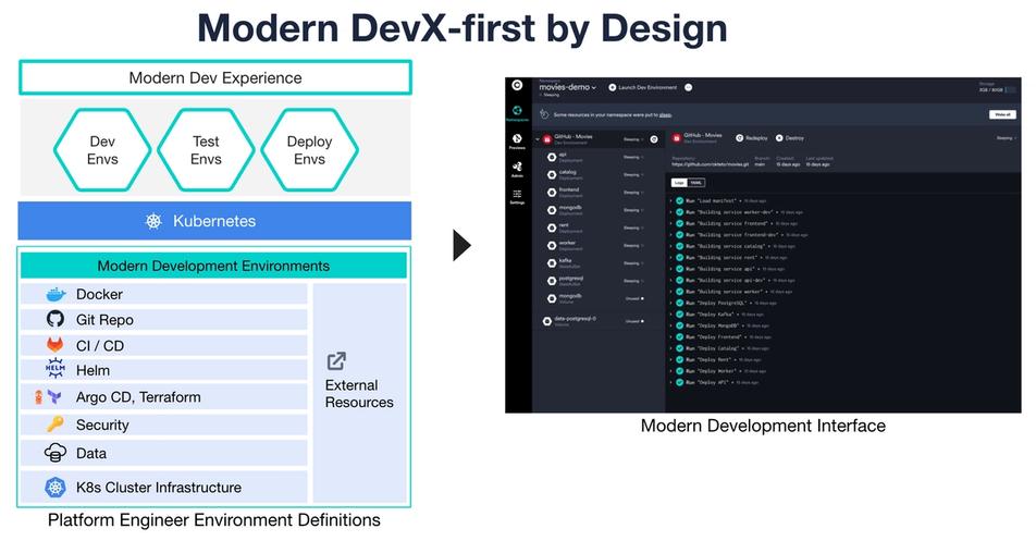 Showing Modern DevX first by design platform engineer environment definitions and an image of the Okteto Modern Development Interface