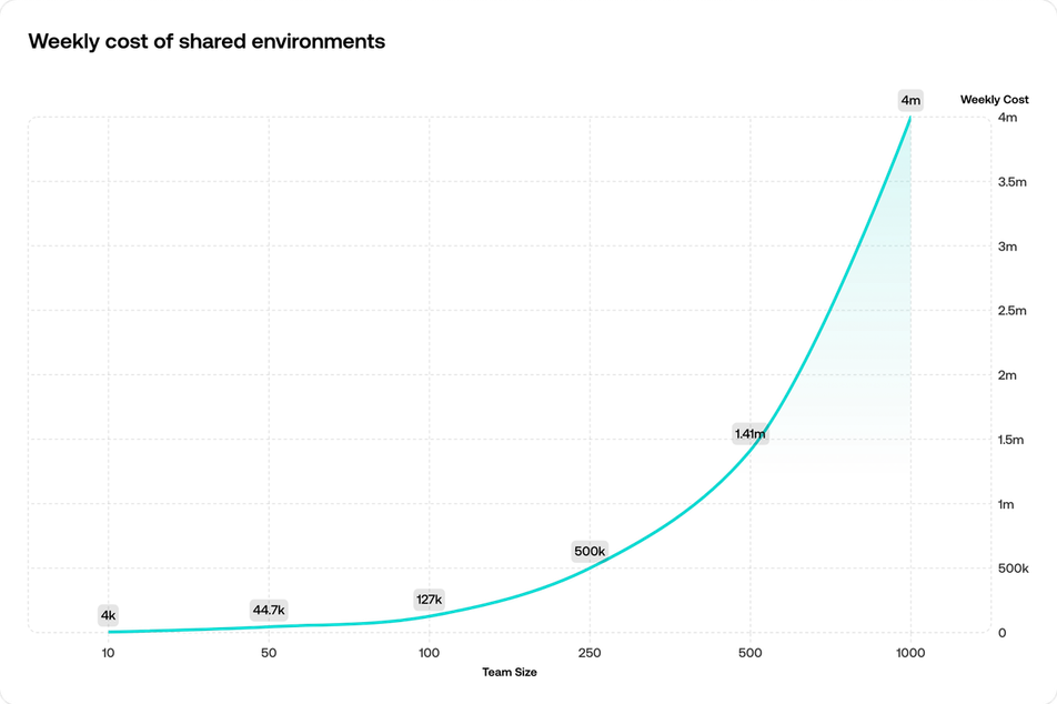 A graph depicting the exponential growth curve of larger teams increasing lost cost in productivity