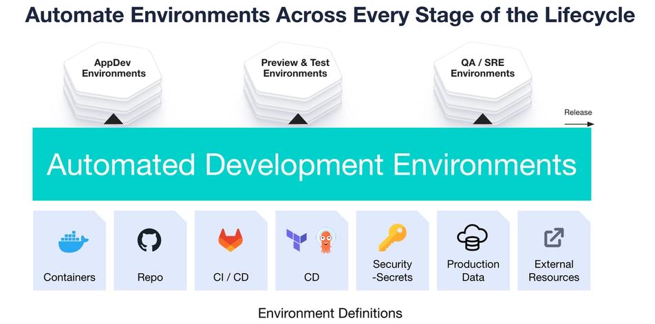 Different stages of development which are encompassed by Automated Development environments and affect the developer experience