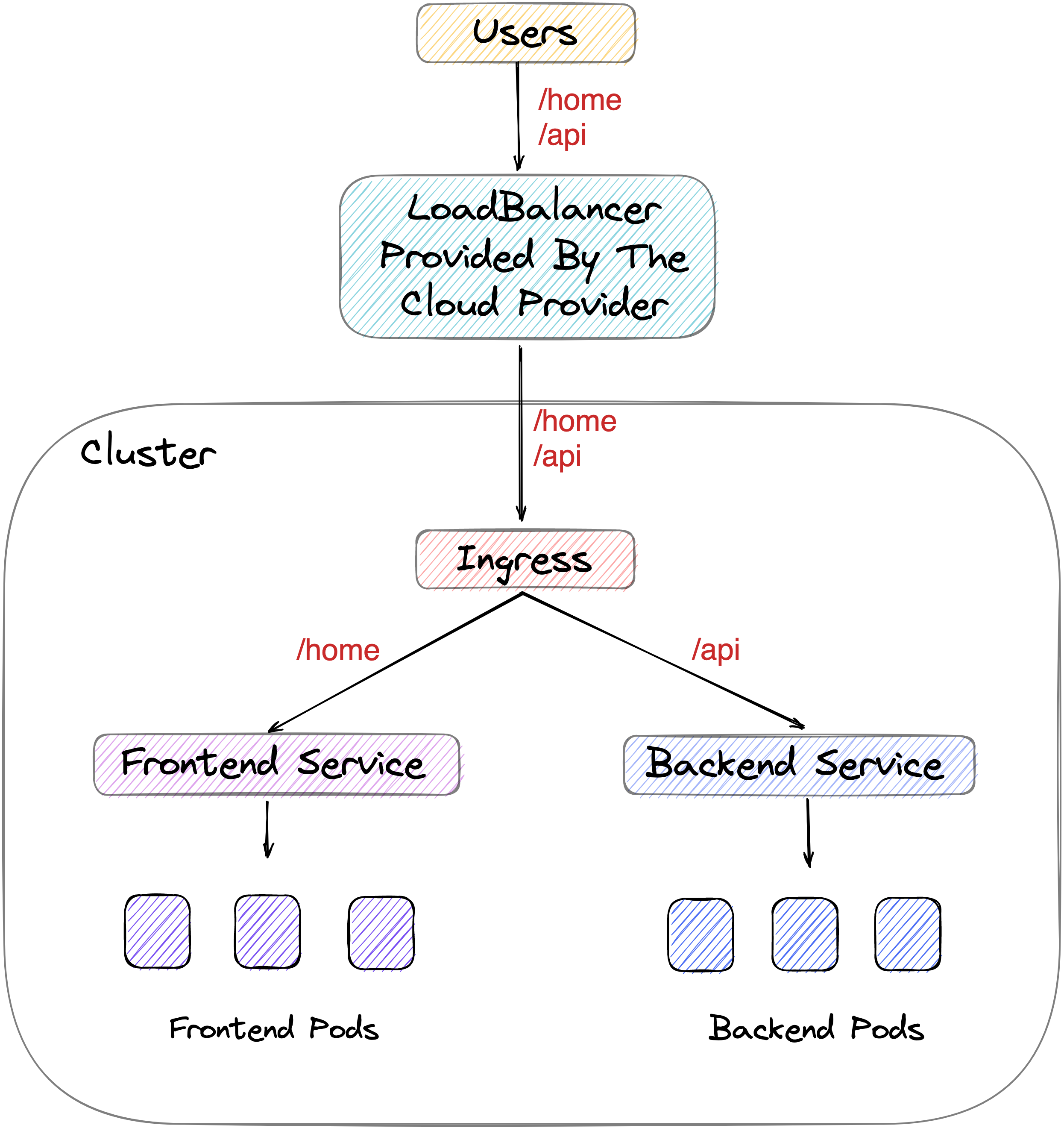 an image of ingress flow showing users - load balancer and the cluster