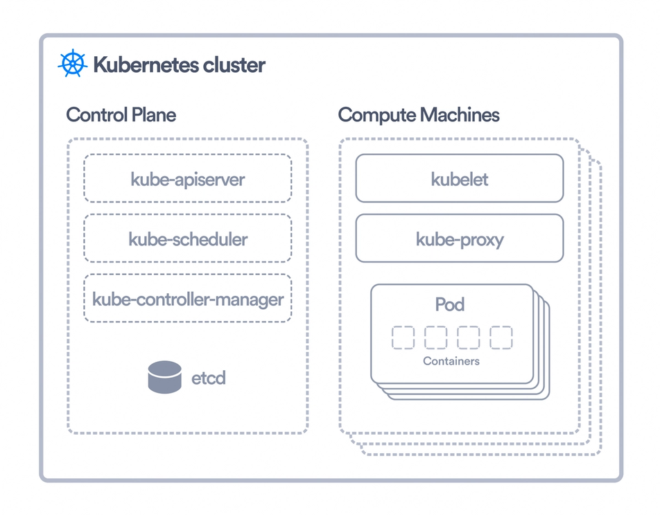 Kubernetes cluster