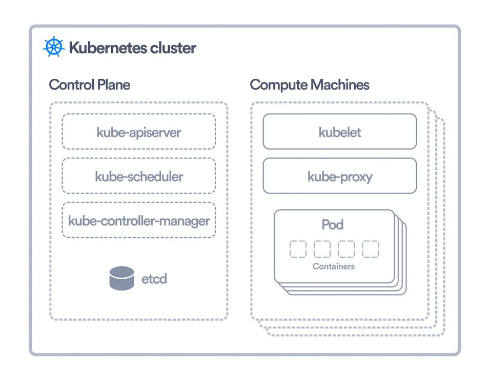 Kubernetes cluster showing the control plane and compute machines
