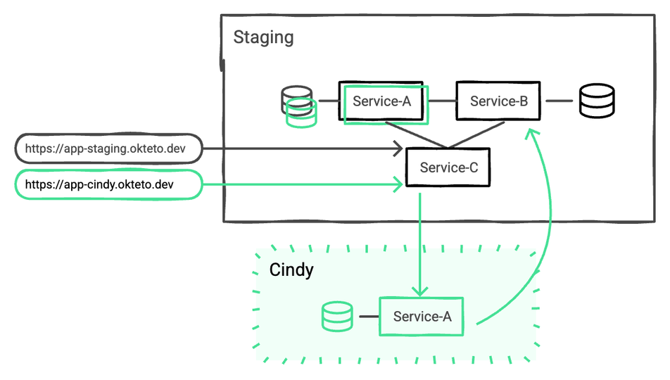 A diagram showing diverted traffic from staging to dev environment