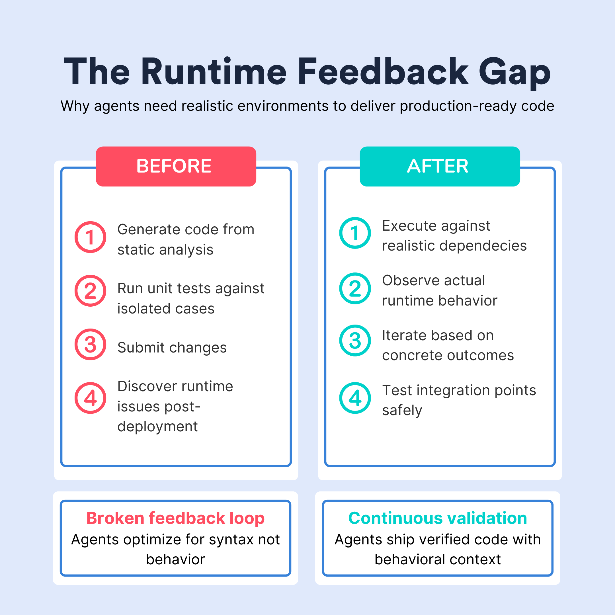 The runtime feedback gap comparison chart