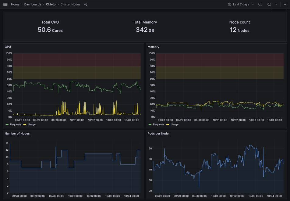 Okteto Insights Dashboard displaying metrics for CPU, memory and node counts