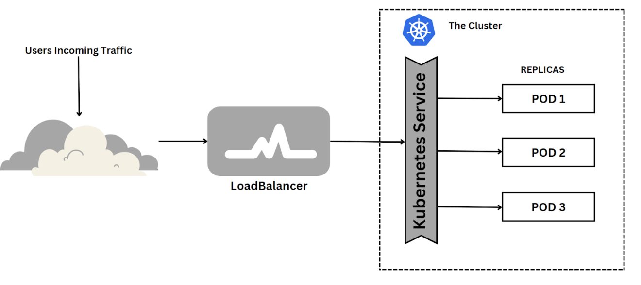 Guide to the Kubernetes Load Balancer Service | Okteto