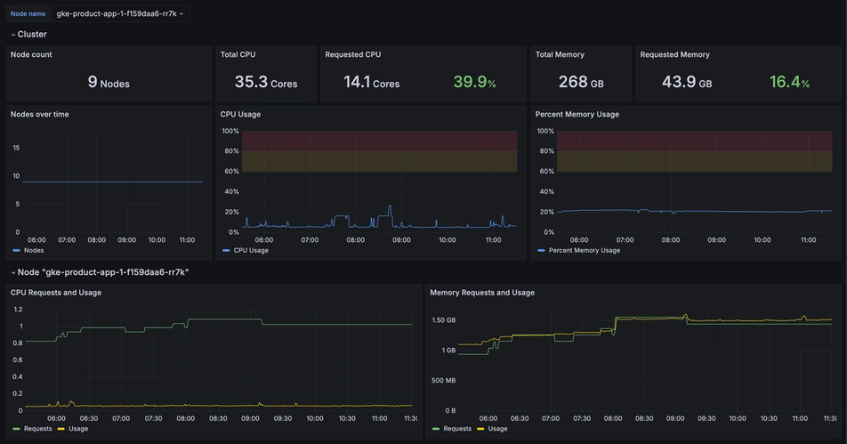 Okteto Insights dashboard showing cluster and node usage metrics