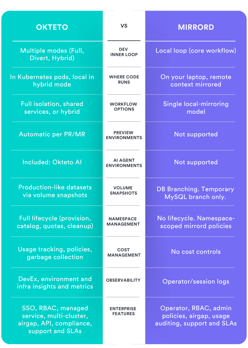 Comparison of Okteto vs mirrord development environment features